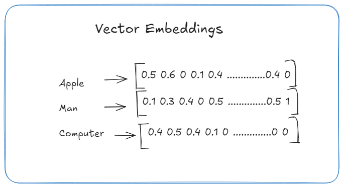 Understanding Embeddings: The Hidden Layer Behind Language Models